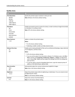 Page 75Quality menu
UseTo
Print Resolution
300 dpi
600 dpi
1200 dpi
1200 Image Q
2400 Image QSpecify the printed output resolution in dots per inch.
Note: 600 dpi is the factory default setting.
Pixel Boost
Off
Fonts
Horizontally
Vertically
Both directions
IsolatedEnable more pixels to print in clusters for clarity, in order to enhance images horizontally
or vertically, or to enhance fonts.
Note: Off is the factory default setting.
Toner Darkness
1–10Lighten or darken the printed output.
Notes:
8 is the factory...