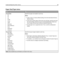 Page 50Paper Size/Type menu
UseTo
Tray [x] Size
A4
A5
A6
JIS‑B5
Letter
Legal
Executive
Oficio (Mexico)
Folio
Statement
UniversalSpecify the paper size loaded in each tray.
Notes:
Letter is the U.S. factory default setting. A4 is the international factory
default setting.
If two trays contain paper of the same size and type, and the trays have
the same settings, then the trays are automatically linked. When one
tray is empty, the print job continues using the linked tray.
The A6 paper size is supported only in...