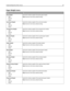 Page 55Paper Weight menu
UseTo
Plain Weight
Light
Normal
HeavySpecify the relative weight of the plain paper loaded.
Note: Normal is the factory default setting.
Card Stock Weight
Light
Normal
HeavySpecify the relative weight of the card stock loaded.
Note: Normal is the factory default setting.
Transparency Weight
Light
Normal
HeavySpecify the relative weight of the transparencies loaded.
Note: Normal is the factory default setting.
Recycled Weight
Light
Normal
HeavySpecify the relative weight of the recycled...