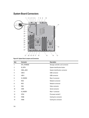 Page 118System Board Connectors
Figure 61. System Board Jumpers and Connectors
ItemConnectorDescription1INT_STORAGEStorage controller card connector2ID_BTNSystem identification button3CMA_JACKSystem identification connector4USB 2USB connector5USB 1USB connector6IO_RISER2Riser 2 connector7NIC2Network connector8NIC1Network connector9VGAVideo connector10COMSerial connector11IO_RISER1Riser 1 connector12CPU2Processor socket 213FAN6Cooling fan connector14FAN5Cooling fan connector118 