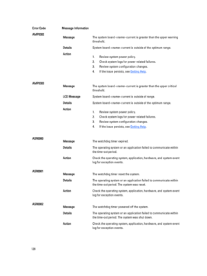 Page 128Error CodeMessage InformationAMP0302MessageThe system board  current is greater than the upper warning 
threshold.
DetailsSystem board  current is outside of the optimum range.
Action1.Review system power policy.
2.Check system logs for power related failures.
3.Review system configuration changes.
4.If the issue persists, see Getting Help.
AMP0303MessageThe system board  current is greater than the upper critical 
threshold.
LCD MessageSystem board  current is outside of range.
DetailsSystem board...