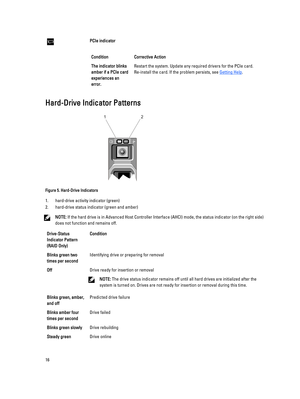 Page 16PCIe indicatorConditionCorrective ActionThe indicator blinks 
amber if a PCIe card 
experiences an 
error.Restart the system. Update any required drivers for the PCIe card. 
Re-install the card. If the problem persists, see 
Getting Help.
Hard-Drive Indicator Patterns
Figure 5. Hard-Drive Indicators
1.hard-drive activity indicator (green)
2.hard-drive status indicator (green and amber)
NOTE: If the hard drive is in Advanced Host Controller Interface (AHCI) mode, the status indicator (on the right side)...