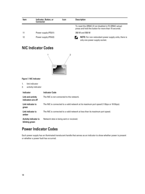 Page 18ItemIndicator, Button, or 
ConnectorIconDescriptionTo reset the iDRAC (if not disabled in F2 iDRAC setup) 
press and hold the button for more than 15 seconds.11Power supply (PSU1)350 W and 550 W
NOTE: For non-redundant power supply units, there is 
only one power supply socket.
12Power supply (PSU2)
NIC Indicator Codes
Figure 7. NIC Indicator
1.link indicator
2.activity indicator
IndicatorIndicator CodeLink and activity 
indicators are offThe NIC is not connected to the network.Link indicator is...