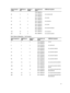 Page 47System Capacity 
(in GB)DIMM Size (in 
GB)Number of 
DIMMsOrganization and 
SpeedDIMM Slot Population1R x8, 1600 MT/s20451R x8, 1333 MT/s
1R x8, 1600 MT/s
A1, A2, A3, A4, A524832R x4, 1333 MT/s
2R x4, 1600 MT/s
A1, A2, A332842R x4, 1333 MT/s
2R x4, 1600 MT/s
A1, A2, A3, A4481632R x4, 1333 MT/s
2R x4, 1600 MT/s
A1, A2, A3961662R x4, 1333 MT/s
2R x4, 1600 MT/s
A1, A2, A3, A4, A5, A61283244R x4, 1066 MT/sA1, A2, A3, A41923264R x4, 1066 MT/sA1, A2, A3, A4, A5, A6Table 2. Memory Configurations — Two...