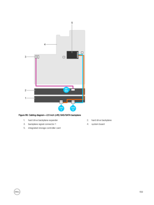 Page 159Figure 99. Cabling diagram—2.5 inch (x16) SAS/SATA backplane
1.hard drive backplane expander2.hard drive backplane3.backplane signal connector 14.system board5.integrated storage controller card159 