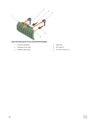 Page 160Figure 100. Removing the 2.5 inch (x8) SAS/SATA backplane
1.hard drive backplane2.release tab3.backplane power cable4.SAS cable (2)5.backplane signal cable6.mini SAS connector (2)160 