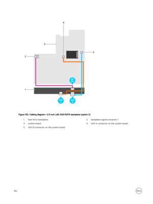 Page 162Figure 102. Cabling diagram—2.5 inch (x8) SAS/SATA backplane (option 2)
1.hard drive backplane2.backplane signal connector 13.system board4.SAS A connector on the system board5.SAS B connector on the system board162 