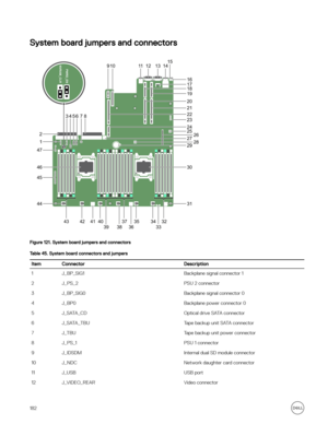 Page 182System board jumpers and connectors
Figure 121. System board jumpers and connectors
Table 45. System board connectors and jumpersItemConnectorDescription1J_BP_SIG1Backplane signal connector 12J_PS_2PSU 2 connector3J_BP_SIG0Backplane signal connector 04J_BP0Backplane power connector 05J_SATA_CDOptical drive SATA connector6J_SATA_TBUTape backup unit SATA connector7J_TBUTape backup unit power connector8J_PS_1PSU 1 connector9J_IDSDMInternal dual SD module connector10J_NDCNetwork daughter card...