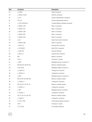 Page 183ItemConnectorDescription13J_COM1Serial connector14J_IDRAC_RJ45iDRAC8 connector15J_CYCSystem identi