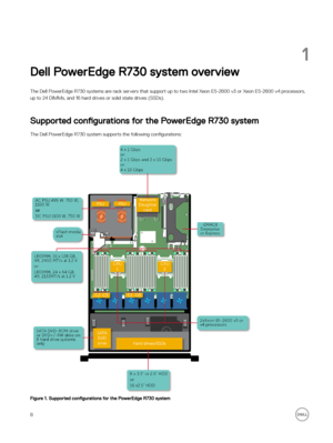 Page 81
Dell PowerEdge R730 system overview
The Dell PowerEdge R730 systems are rack servers that support up to two Intel Xeon E5-2600 v3 or Xeon E5-2600 v4 processors, up to 24 DIMMs, and 16 hard drives or solid state drives (SSDs).
 
Supported  configurations  for the PowerEdge R730 system
The Dell PowerEdge R730 system supports the following  con