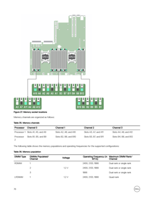 Page 76Figure 27. Memory socket locations
Memory channels are organized as follows:
Table 35. Memory channelsProcessorChannel 0Channel 1Channel 2Channel 3Processor 1Slots A1, A5, and A9Slots A2, A6, and A10Slots A3, A7, and A11Slots A4, A8, and A12Processor 
2Slots B1, B5, and B9Slots B2, B6, and B10Slots B3, B7, and B11Slots B4, B8, and B12
The following table shows the memory populations and operating frequencies for the supported  con