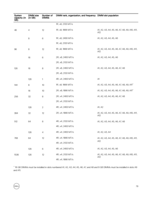 Page 79System 
capacity (in 
GB)DIMM size 
(in GB)Number of 
DIMMsDIMM rank, organization, and frequencyDIMM slot population1R, x8, 2133 MT/s484121R, x8, 1866 MT/sA1, A2, A3, A4, A5, A6, A7, A8, A9, A10, A11, 
A12861R, x8, 2400 MT/s
1R, x8, 2133 MT/s
A1, A2, A3, A4, A5, A6968121R, x8, 1866 MT/sA1, A2, A3, A4, A5, A6, A7, A8, A9, A10, A11, A121662R, x8, 2400 MT/s
2R, x8, 2133 MT/s
A1, A2, A3, A4, A5, A61281682R, x8, 2400 MT/s
2R, x8, 2133 MT/s
A1, A2, A3, A4, A5, A6, A7, A812814R, x4, 2400 MT/sA11448101R, x8,...