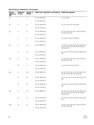 Page 80Table 39. Memory configurations