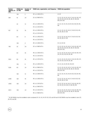 Page 81System 
capacity (in 
GB)DIMM size 
(in GB)Number of 
DIMMsDIMM rank, organization, and frequencyDIMM slot population12824R, x4, 2400 MT/sA1, B138416242R, x8, 1866 MT/sA1, A2, A3, A4, A5, A6, A7, A8, A9, A10, A11, 
A12, B1, B2, B3, B4, B5, B6, B7, B8, B9, 
B10, B11, B1232122R, x4, 2400 MT/s
2R, x4, 2133 MT/s
A1, A2, A3, A4, A5, A6, B1, B2, B3, B4, B5, 
B651232162R, x4, 2400 MT/s
2R, x4, 2133 MT/s
A1, A2, A3, A4, A5, A6, A7, A8, B1, B2, B3,  B4, B5, B6, B7, B86484R, x4, 2400 MT/s
4R, x4, 2133 MT/s
A1, A2,...