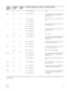 Page 81System 
capacity (in 
GB)DIMM size 
(in GB)Number of 
DIMMsDIMM rank, organization, and frequencyDIMM slot population12824R, x4, 2400 MT/sA1, B138416242R, x8, 1866 MT/sA1, A2, A3, A4, A5, A6, A7, A8, A9, A10, A11, 
A12, B1, B2, B3, B4, B5, B6, B7, B8, B9, 
B10, B11, B1232122R, x4, 2400 MT/s
2R, x4, 2133 MT/s
A1, A2, A3, A4, A5, A6, B1, B2, B3, B4, B5, 
B651232162R, x4, 2400 MT/s
2R, x4, 2133 MT/s
A1, A2, A3, A4, A5, A6, A7, A8, B1, B2, B3,  B4, B5, B6, B7, B86484R, x4, 2400 MT/s
4R, x4, 2133 MT/s
A1, A2,...