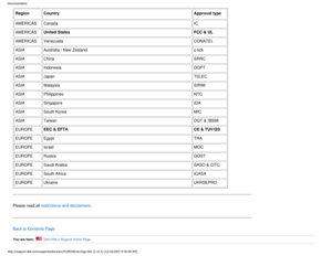 Page 32Documentation
RegionCountry Approval type
AMERICAS Canada IC
AMERICAS United States
FCC & UL
AMERICAS Venezuela CONATEL
ASIA Australia / New Zealand c-tick
ASIA China SRRC
ASIA Indonesia DGPT
ASIA Japan TELEC
ASIA Malaysia SIRIM
ASIA Philippines NTC
ASIA Singapore IDA
ASIA South Korea MIC
ASIA Taiwan DGT & /BSMI
EUROPE EEC & EFTA
CE & TUV/GS
EUROPE Egypt TRA
EUROPE Israel MOC
EUROPE Russia GOST
EUROPE Saudi Arabia SASO & CITC
EUROPE South Africa ICASA
EUROPE Ukraine UKRSEPRO 
 
Please read all...