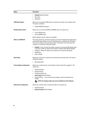 Page 62OptionDescription•Disabled (Default Setting)
•Every Day
•Weekdays
USB Wake SupportAllows you to enable the USB devices to wake the computer from standby mode. The option is disabled
•Enable USB Wake Support
Wireless Radio ControlAllows you to control the WLAN and WWAN radio. The options are:
•Control WLAN radio
•Control WWAN radio
Default Setting: both the options are disabled.
Wake on LAN/WLANThis option allows the computer to power up from the off state when triggered by a special LAN signal. Wake-up...