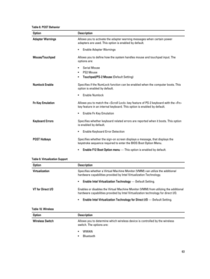 Page 63Table 8. POST BehaviorOptionDescriptionAdapter WarningsAllows you to activate the adapter warning messages when certain power adapters are used. This option is enabled by default.
•Enable Adapter Warnings
Mouse/TouchpadAllows you to define how the system handles mouse and touchpad input. The options are:
•Serial Mouse
•PS2 Mouse
•Touchpad/PS-2 Mouse (Default Setting)
Numlock EnableSpecifies if the NumLock function can be enabled when the computer boots. This option is enabled by default.
•Enable Numlock...