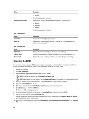 Page 64OptionDescription•WLAN
All options are enabled by default.
Wireless Device EnableAllows you to enable or disable the wireless devices. The options are:
•WWAN
•Bluetooth
•WLAN
All options are enabled by default.
Table 11. MaintenanceOptionDescriptionService TagDisplays the service tag of your computer.Asset TagAllows you to create a system asset tag if an asset tag is not already set. This option is not set by default.Table 12. System LogsOptionDescriptionBIOS eventsDisplays the system event log and...