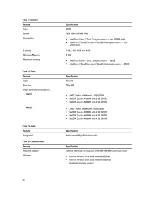 Page 70Table 17. MemoryFeatureSpecificationTypeDDR3Speed1600 MHz and 1866 MHzConnectors•Intel Core i5 and i7 Dual Core processors — two  DIMM slots
•Intel Core i7 Quad Core and i7 Quad Extreme processors — four  
DIMM slots
Capacity1 GB, 2 GB, 4 GB, and 8 GBMinimum Memory2  GBMaximum memory•Intel Core i5 and i7 Dual Core processors — 16 GB
•Intel Core i7 Quad Core and i7 Quad Extreme processors — 32 GB
Table 18. VideoFeatureSpecificationTypediscreteData busPCIe X16Video controller and memory:M4700•AMD FirePro...