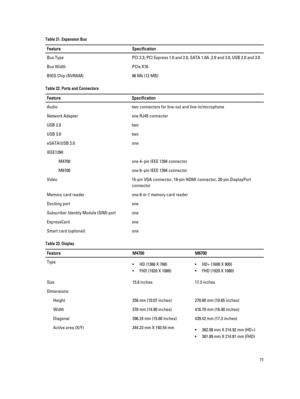 Page 71Table 21. Expansion BusFeatureSpecificationBus TypePCI 2.3, PCI Express 1.0 and 2.0, SATA 1.0A ,2.0 and 3.0, USB 2.0 and 3.0Bus WidthPCIe X16BIOS Chip (NVRAM)96 Mb (12 MB)Table 22. Ports and ConnectorsFeatureSpecificationAudiotwo connectors for line-out and line-in/microphoneNetwork Adapterone RJ45 connectorUSB 2.0twoUSB 3.0twoeSATA\USB 2.0oneIEEE1394:M4700one 4–pin IEEE 1394 connectorM6700one 6–pin IEEE 1394 connectorVideo15-pin VGA connector, 19-pin HDMI connector, 20-pin DisplayPort 
connectorMemory...