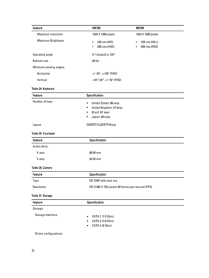 Page 72FeatureM4700M6700Maximum resolution1920 X 1080 pixels1920 X 1080 pixelsMaximum Brightness•220 nits (HD)
•300 nits (FHD)
•220 nits (HD+)
•300 nits (FHD)
Operating angle0° (closed) to 135°Refresh rate60 HzMinimum viewing angles:Horizontal+/- 40°, +/-60° (FHD)Vertical+10°/-30°, +/- 50° (FHD)Table 24. KeyboardFeatureSpecificationNumber of keys•United States: 86 keys
•United Kingdom: 87 keys
•Brazil: 87 keys
•Japan: 90 keys
LayoutQWERTY/AZERTY/KanjiTable 25. TouchpadFeatureSpecificationActive Area:X-axis80.00...