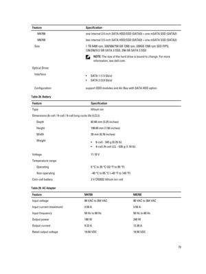 Page 73FeatureSpecificationM4700one internal 2.5 inch SATA HDD/SSD (SATA3) + one mSATA SSD (SATA2)M6700two internal 2.5 inch SATA HDD/SSD (SATA3) + one mSATA SSD (SATA2)Size1 TB 5400 rpm, 320/500/750 GB 7200 rpm, 320GB 7200 rpm SED FIPS; 
128/256/512 GB SATA 3 SSD, 256 GB SATA 3 SSD
NOTE: The size of the hard drive is bound to change. For more 
information, see dell.com.
Optical Drive:Interface•SATA 1 (1.5 Gb/s)
•SATA 2 (3.0 Gb/s)
Configurationsupport ODD modules and Air Bay with SATA HDD optionTable 28....