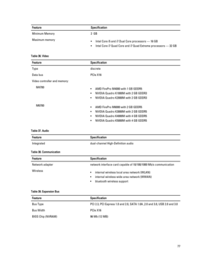 Page 77FeatureSpecificationMinimum Memory2  GBMaximum memory•Intel Core i5 and i7 Dual Core processors — 16 GB
•Intel Core i7 Quad Core and i7 Quad Extreme processors — 32 GB
Table 36. VideoFeatureSpecificationTypediscreteData busPCIe X16Video controller and memory:M4700•AMD FirePro M4000 with 1 GB GDDR5
•NVIDIA Quadro K1000M with 2 GB GDDR3
•NVIDIA Quadro K2000M with 2 GB GDDR3
M6700•AMD FirePro M6000 with 2 GB GDDR5
•NVIDIA Quadro K3000M with 2 GB GDDR5
•NVIDIA Quadro K4000M with 4 GB GDDR5
•NVIDIA Quadro...