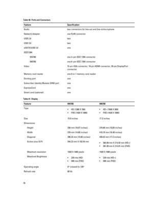 Page 78Table 40. Ports and ConnectorsFeatureSpecificationAudiotwo connectors for line-out and line-in/microphoneNetwork Adapterone RJ45 connectorUSB 2.0twoUSB 3.0twoeSATA\USB 2.0oneIEEE1394:M4700one 4–pin IEEE 1394 connectorM6700one 6–pin IEEE 1394 connectorVideo15-pin VGA connector, 19-pin HDMI connector, 20-pin DisplayPort 
connectorMemory card readerone 8-in-1 memory card readerDocking portoneSubscriber Identity Module (SIM) portoneExpressCardoneSmart card (optional)oneTable 41....