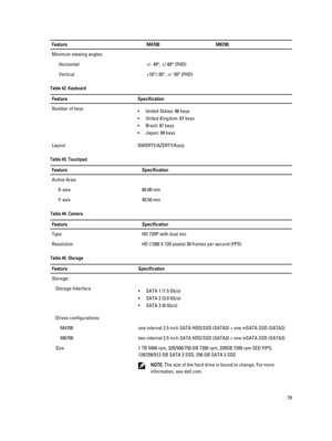 Page 79FeatureM4700M6700Minimum viewing angles:Horizontal+/- 40°, +/-60° (FHD)Vertical+10°/-30°, +/- 50° (FHD)Table 42. KeyboardFeatureSpecificationNumber of keys•United States: 86 keys
•United Kingdom: 87 keys
•Brazil: 87 keys
•Japan: 90 keys
LayoutQWERTY/AZERTY/KanjiTable 43. TouchpadFeatureSpecificationActive Area:X-axis80.00 mmY-axis40.50 mmTable 44. CameraFeatureSpecificationTypeHD 720P with dual micResolutionHD (1280 X 720 pixels) 30 frames per second (FPS)Table 45....