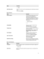 Page 61OptionDescription•DisableAdmin Setup LockoutAllows you to prevent users from entering Setup when an Administrator password is set.
Default Setting: Disabled
Table 6. PerformanceOptionDescriptionMulti Core SupportThis field specifies whether the process will 
have one or all cores enabled. The 
performance of some applications will 
improve with the additional cores. This option 
is enabled by default. Allows you to enable or 
disable multi-core support for the processor. 
The options are:
•All (Default...
