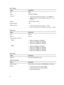 Page 70Table 17. MemoryFeatureSpecificationTypeDDR3Speed1600 MHz and 1866 MHzConnectors•Intel Core i5 and i7 Dual Core processors — two  DIMM slots
•Intel Core i7 Quad Core and i7 Quad Extreme processors — four  
DIMM slots
Capacity1 GB, 2 GB, 4 GB, and 8 GBMinimum Memory2  GBMaximum memory•Intel Core i5 and i7 Dual Core processors — 16 GB
•Intel Core i7 Quad Core and i7 Quad Extreme processors — 32 GB
Table 18. VideoFeatureSpecificationTypediscreteData busPCIe X16Video controller and memory:M4700•AMD FirePro...