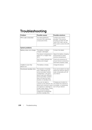 Page 138138Troubleshooting
Tr o u b l e s h o o t i n g
Problem Possible causes Possible solutions
PIN Code is blocked
Yo u  h a v e  e n t e r e d  a n  
incorrect PIN code three 
consecutive times.Contact your service 
provider. If the service 
provider provides the SIM 
card's PUK code, use the 
PUK code to unlock the SIM 
card.
System problems
Battery does not charge
The battery or battery 
charger is damaged.Contact the dealer.
The device’s temperature is 
below 0°C or higher than 
45°C.Adjust the...