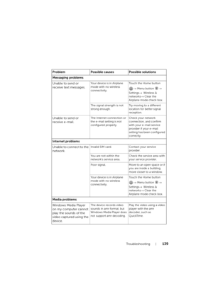 Page 139Troubleshooting139
Messaging problems
Unable to send or 
receive text messages.
Your device is in Airplane 
mode with no wireless 
connectivity.Touch the Home button 
→ Menu button → 
Settings→ Wireless & 
networks→ Clear the 
Airplane mode check box.
The signal strength is not 
strong enough.Try moving to a different 
location for better signal 
reception.
Unable to send or 
receive e-mail.The Internet connection or 
the e-mail setting is not 
configured properly.Check your network 
connection, and...