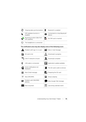 Page 31Understanding Your Dell Streak 7 Tablet31
The notification area may also display some of the following icons:
Ongoing data synchronization Bluetooth is enabled
GPS satellites function is 
enabledConnected to a new Bluetooth 
device
Receiving location data from 
GPS satellitesNo SIM card is inserted
The headphone is connected
Problem with sign-in or sync New e-mail message
SD card is full Download in progress
A Wi-Fi network is found Download complete
USB cable is connected Application update available...