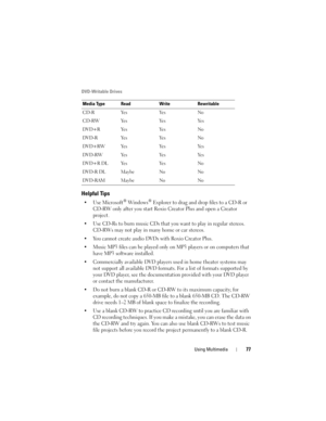 Page 77Using Multimedia77
DVD-Writable Drives
Helpful Tips
•Use Microsoft® Windows® Explorer to drag and drop files to a CD-R or 
CD-RW only after you start Roxio Creator Plus and open a Creator 
project.
• Use CD-Rs to burn music CDs that you want to play in regular stereos. 
CD-RWs may not play in many home or car stereos.
• You cannot create audio DVDs with Roxio Creator Plus.
• Music MP3 files can be played only on MP3 players or on computers that 
have MP3 software installed. 
• Commercially available DVD...