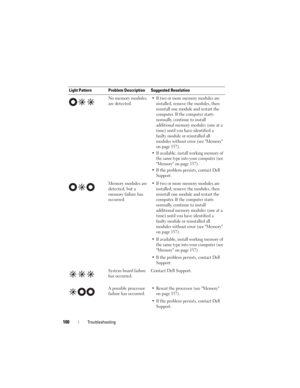 Page 100100Troubleshooting
Light Pattern Problem Description Suggested Resolution
No memory modules 
are detected.
• If two or more memory modules are 
installed, remove the modules, then 
reinstall one module and restart the 
computer. If the computer starts 
normally, continue to install 
additional memory modules (one at a 
time) until you have identified a 
faulty module or reinstalled all 
modules without error (see Memory 
on page 157).
• If available, install working memory of 
the same type into your...