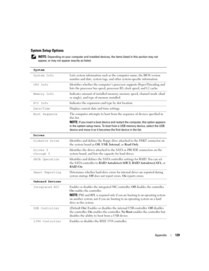 Page 129Appendix129
System Setup Options
 NOTE: Depending on your computer and installed devices, the items listed in this section may not 
appear, or may not appear exactly as listed.
System
System InfoLists system information such as the computer name, the BIOS version 
number and date, system tags, and other system-specific information.
CPU InfoIdentifies whether the computer’s processor supports Hyper-Threading and 
lists the processor bus speed, processor ID, clock speed, and L2 cache.
Memory InfoIndicates...