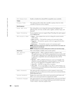 Page 130130Appendix
www.dell.com | support.dell.com
PS/2 Mouse PortEnables or disables the onboard PS/2-compatible mouse controller.
Video
Primary VideoThis setting specifies which video controller is primary when two video 
controllers are present on the computer.
Performance
Front LED ColorThis setting allows you to change the front-panel back lighting to the 
following colors: off, ruby, emerald, amber, sapphire, amethyst, topaz, and 
diamond.
Hyper-ThreadingIf your computer’s processor supports...