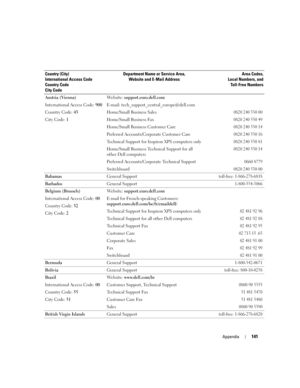 Page 141Appendix141
Austria (Vienna)
International Access Code: 900
Country Code: 43
City Code: 1Website: support.euro.dell.com
E-mail: tech_support_central_europe@dell.com
Home/Small Business Sales
0820 240 530 00
Home/Small Business Fax0820 240 530 49
Home/Small Business Customer Care0820 240 530 14
Preferred Accounts/Corporate Customer Care0820 240 530 16
Technical Support for Inspiron XPS computers only0820 240 530 81
Home/Small Business Technical Support for all 
other Dell computers0820 240 530 14...