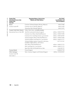 Page 142142Appendix
www.dell.com | support.dell.com
Brunei
Country Code: 673Customer Technical Support (Penang, Malaysia)604 633 4966
Customer Service (Penang, Malaysia)604 633 4949
Transaction Sales (Penang, Malaysia)604 633 4955
Canada (North York, Ontario)
International Access Code: 011Online Order Status: www.dell.ca/ostatus
AutoTech (automated technical support)
toll-free: 1-800-247-9362
Customer Care (Home Sales/Small Business)toll-free: 1-800-847-4096
Customer Care (med./large business,...