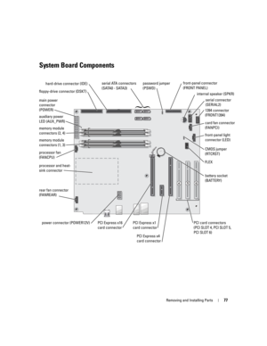 Page 77Removing and Installing Parts77
System Board Components
456 
hard-drive connector (IDE)
battery socket 
(BATTERY) front-panel connector 
(FRONT PANEL)
front-panel light 
connector (LED)
rear fan connector 
(FANREAR) processor and heat-
sink connector main power 
connector
(POWER)
internal speaker (SPKR) serial ATA connectors 
(SATA0 - SATA3)password jumper 
(PSWD)
PCI card connectors 
(PCI SLOT 4, PCI SLOT 5, 
PCI SLOT 6) PCI Express x16 
card connector
memory module 
connectors (2, 4)
CMOS jumper...