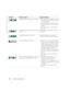 Page 5656Advanced Troubleshooting
www.dell.com | support.dell.com
A possible graphics card failure has occurred. If the computer has a graphics card, remove 
the card (see page 89), reinstall it, and then 
restart the computer. 
 If the problem still exists, install a graphics 
card that you know works and restart the 
computer.
 If the problem persists, contact Dell (see 
page 139).
A possible floppy drive or hard drive failure has 
occurred.Reseat all power and data cables and restart 
the computer.
A...