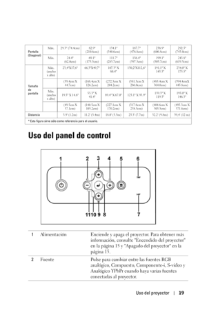 Page 187Uso del proyector19
Uso del panel de control
Pantalla 
(Diagonal)Máx. 29.3 (74.4cm) 82.9 
(210.6cm)134.1 
(340.6cm)187.7 
(476.8cm)238.9 
(606.8cm)292.5 
(743.0cm)
Mín. 24.4 
(62.0cm)69.1 
(175.5cm)111.7 
(283.7cm)156.4 
(397.3cm)199.1 
(505.7cm)243.8 
(619.3cm)
Tamaño 
de 
pantallaMáx.
(ancho 
x alto)23,4X17,6 66,3X49,7 107.3 X 
80.4150,2X112,6 191.1 X 
143.3234.0 X 
175.5
(59.4cm X 
44.7cm)(168.4cm X 
126.2cm)(272.5cm X 
204.2cm)(381.5cm X 
286.0cm)(485.4cm X 
364.0cm)(594.4cmX 
445.8cm)
Mín.
(ancho 
x...