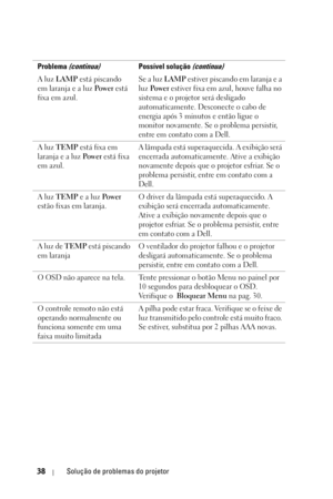 Page 29438Solução de problemas do projetor
A luz LAMP está piscando 
em laranja e a luz Po w e r está 
fixa em azul. Se a luz LAMP estiver piscando em laranja e a 
luz Po w e r estiver fixa em azul, houve falha no 
sistema e o projetor será desligado 
automaticamente. Desconecte o cabo de 
energia após 3 minutos e então ligue o 
monitor novamente. Se o problema persistir, 
entre em contato com a Dell.
A luz TEMP está fixa em 
laranja e a luz Pow e r está fixa 
em azul. A lâmpada está superaquecida. A exibição...