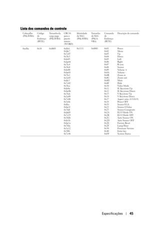 Page 301Especificações45
Lista dos comandos de controle 
Cabeçalho
(PALAVRA)Código 
de 
Endereço 
(BYTE)Tamanho da 
carga paga 
(PALAVRA)CRC16 
para o 
pacote 
inteiro
(WORD)Identidade 
da MsG
(PALAVRA)Tamanho 
da MsG 
(PALA-
VRA)Comando 
de 
Endereço 
(BYTE)Descrição do comando
0xefbe 0x10 0x0005 0xffc6
0xbfc7
0x7e07
0x3fc5
0xfe05
0xbe04
0x7fc4
0x3fc0
0xfe00
0xbe01
0x7fc1
0x3e03
0xffc3
0x7e02
0x3fca
0xfe0a
0xbe0b
0x7fcb
0x3e09
0x7e08
0x3e0c
0xffcc
0xbe1f
0x7fdf
0xbfd9
0x7e19
0x3fdb
0xfe1b
0xbe1a
0x7fda
0x3e12...