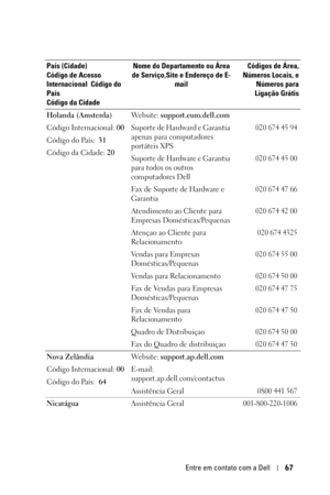 Page 323Entre em contato com a Dell67
Holanda (Amsterda)
Código Internacional: 00
Código do País:  31
Código da Cidade: 20We b s i t e :  support.euro.dell.com 
Suporte de Hardward e Garantia 
apenas para computadores 
portáteis XPS
020 674 45 94
Suporte de Hardware e Garantia 
para todos os outros 
computadores Dell020 674 45 00
Fax de Suporte de Hardware e 
Garantia020 674 47 66
Atendimento ao Cliente para 
Empresas Domésticas/Pequenas020 674 42 00
Atençao ao Cliente para 
Relacionamento 020 674 4325
Vendas...