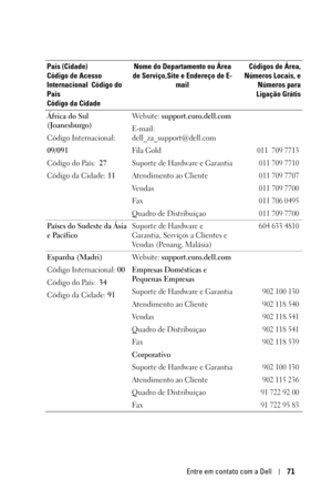 Page 327Entre em contato com a Dell71
África do Sul 
(Joanesburgo)
Código Internacional:
09/091
Código do País:  27
Código da Cidade: 11We b s i t e :  support.euro.dell.com
E-mail: 
dell_za_support@dell.com
Fila Gold
011  709 7713
Suporte de Hardware e Garantia011 709 7710
Atendimento ao Cliente011 709 7707
Ve n d a s011 709 7700
Fax011 706 0495
Quadro de Distribuiçao011 709 7700
Países do Sudeste da Ásia 
e Pacífico Suporte de Hardware e 
Garantia, Serviços a Clientes e 
Vendas (Penang, Malásia)604 633 4810...
