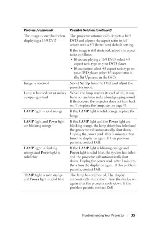 Page 35Troubleshooting Your Projector35
The image is stretched when 
displaying a 16:9 DVDThe projector automatically detects a 16:9 
DVD and adjusts the aspect ratio to full 
screen with a 4:3 (letter-box) default setting. 
If the image is still stretched, adjust the aspect 
ratio as follows:
• If you are playing a 16:9 DVD, select 4:3 
aspect ratio type on your DVD player.
• If you cannot select 4:3 aspect ratio type on 
your DVD player, select 4:3 aspect ratio in 
the 
Set Up menu in the OSD.
Image is...