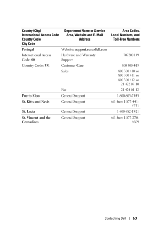 Page 63Contacting Dell63
Po r t u g a l
International Access 
Code: 00
Country Code: 351We b s i t e :  support.euro.dell.com
Hardware and Warranty 
Support
707200149
Customer Care800 300 413
Sales800 300 410 or
800 300 411 or
800 300 412 or
21 422 07 10
Fax21 424 01 12
Puerto RicoGeneral Support1-800-805-7545
St. Kitts and NevisGeneral Supporttoll-free: 1-877-441-
4731
St. LuciaGeneral Support1-800-882-1521
St. Vincent and the 
GrenadinesGeneral Supporttoll-free: 1-877-270-
4609
Country (City)
International...